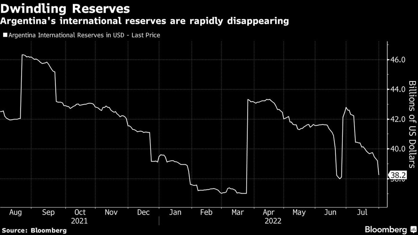 Argentina's international reserves are rapidly disappearingdfd