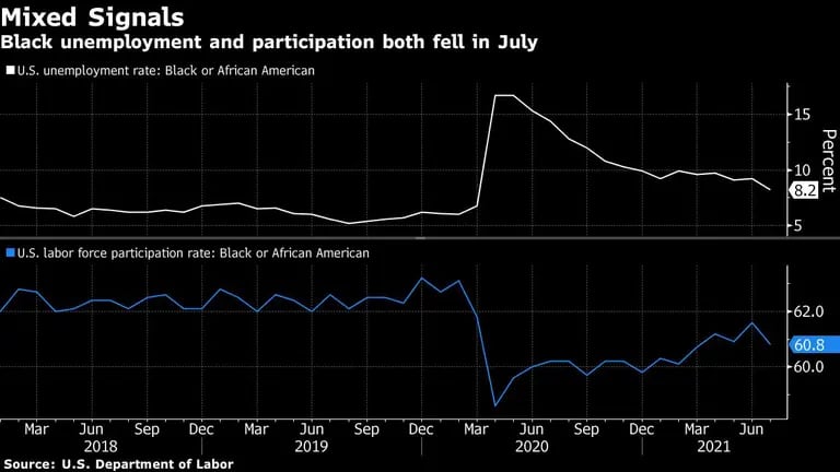 Señales Mixtas
Desempleo afroamericano y participación cayó en julio
Tasa de desempleo en EE. UU.: Afroamericanos
Fuente: Departamento de Trabajo EE.UU.dfd