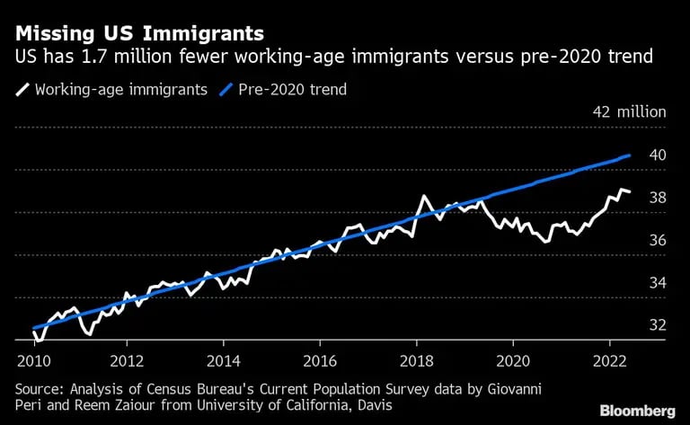 EE.UU. tiene 1,7 millones menos de inmigrantes en edad de trabajar frente a la tendencia anterior a 2020dfd