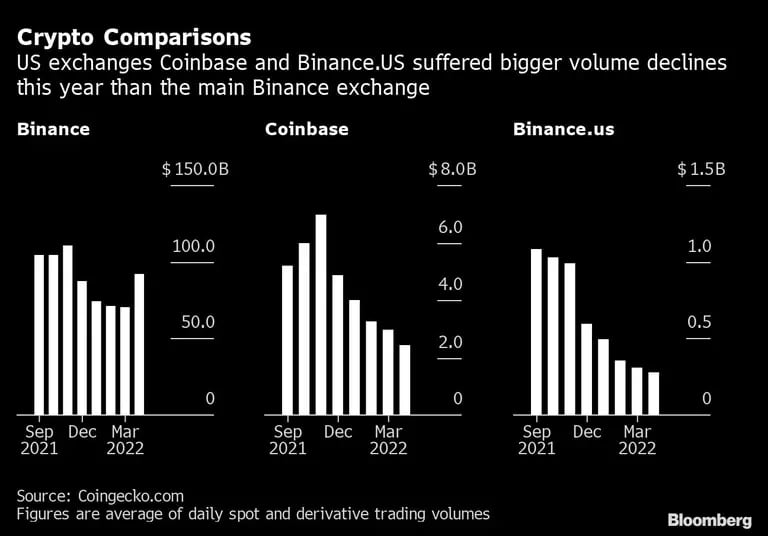 Comparaciones cripto | Las plataformas estadounidenses Coinbase y Binance han sufrido mayores caídas de volumen este año 
dfd