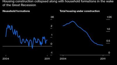 La construcción de casas colapsó junto con la formación de hogares luego de la Gran Recesión