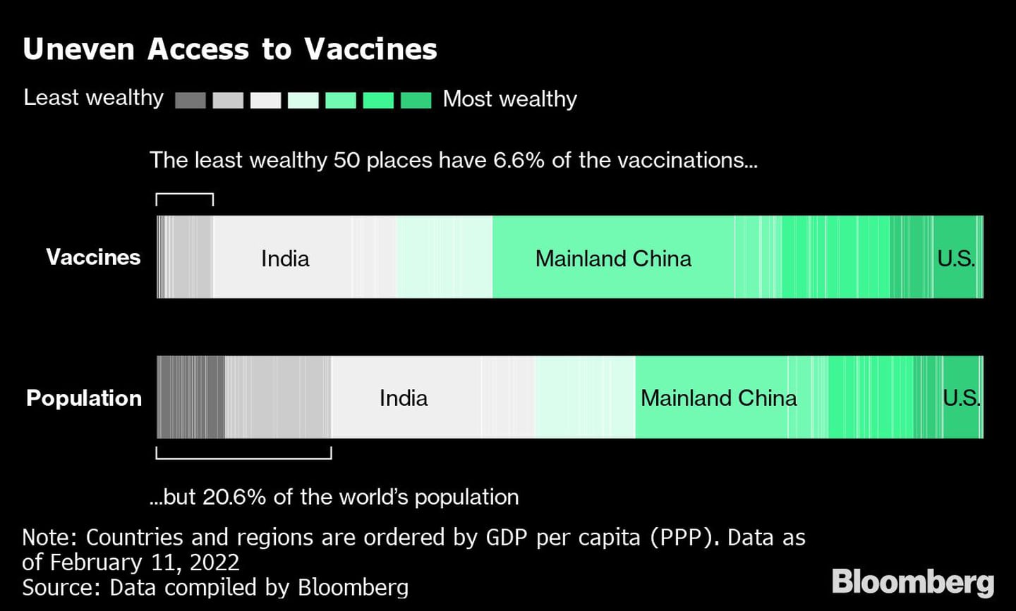 Vacunación desigualdfd