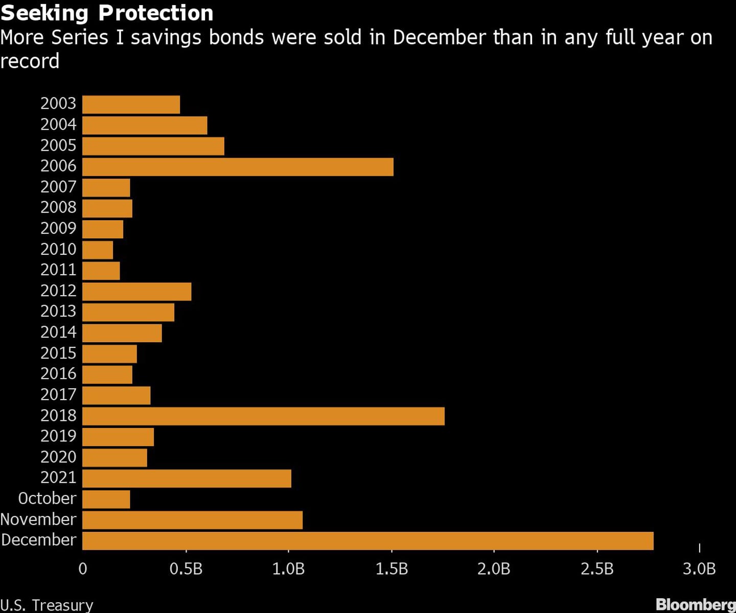 En busca de protección
En diciembre se vendieron más bonos de ahorro de la serie I que en cualquier año completo registrado