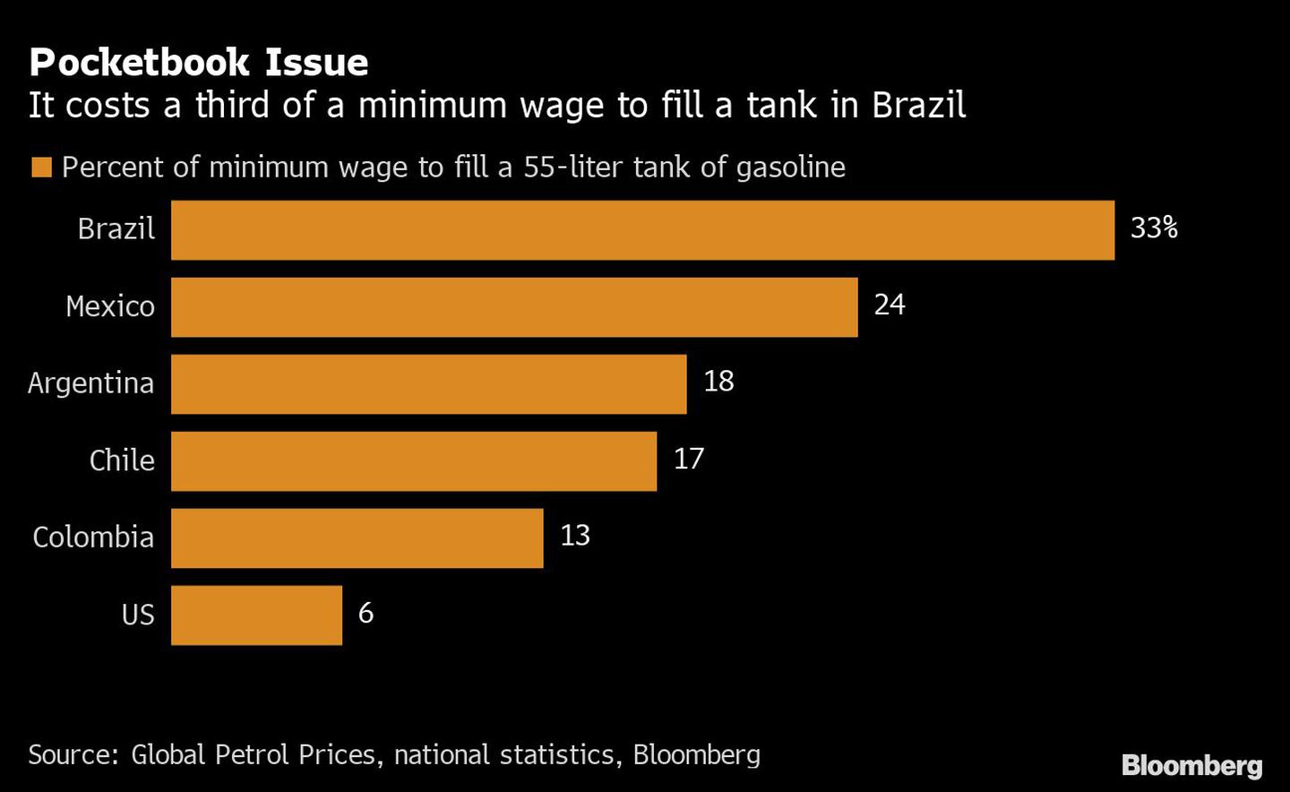 No Brasil, custa cerca de um terço do salário mínimo para encher um tanque com capacidade média de 55 litrosdfd