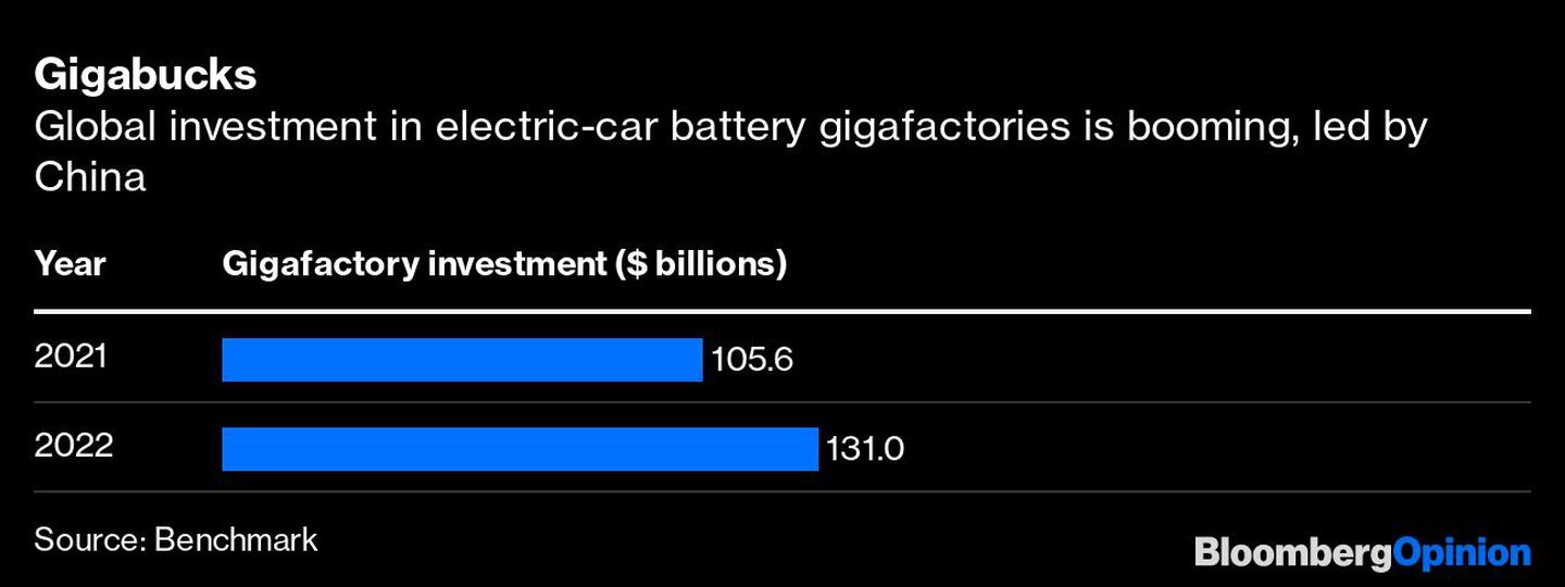China lidera la inversión mundial en gigafábricas de baterías para autos eléctricosdfd
