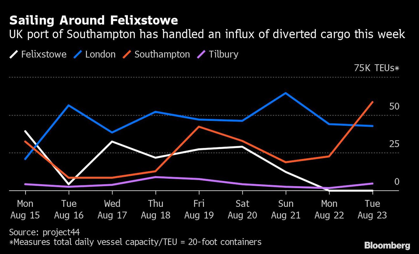 El puerto británico de Southampton ha visto un mayor flujo de carga desviada esta semanadfd