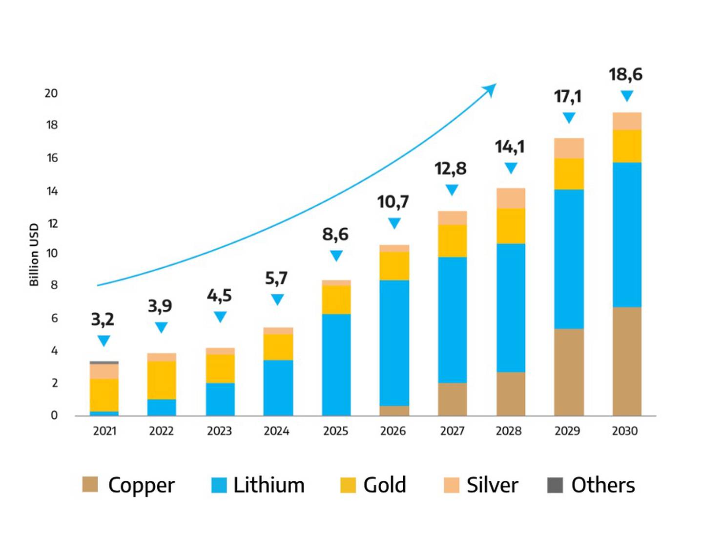 Lithium and copper will be the two main metals for the country.dfd