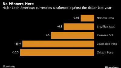 Grandes divisas latino-americanas enfraqueceram ante o dólar no último ano