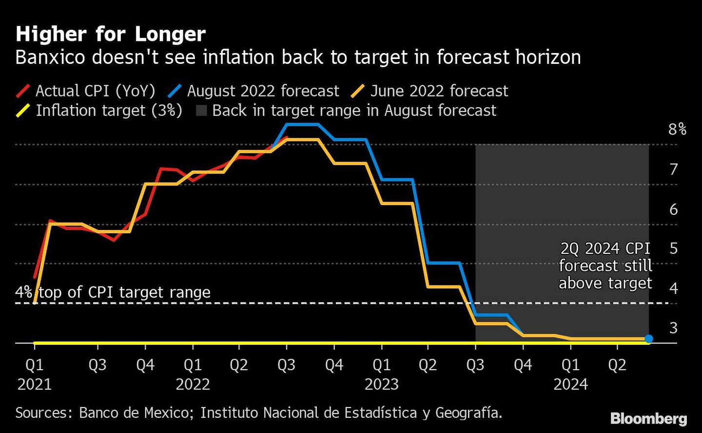 Banxico no ve que la inflación vuelva al objetivo en el horizonte de previsióndfd