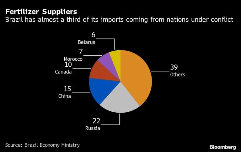 Fertilizer Suppliers | Brazil has almost a third of its imports coming from nations under conflictdfd