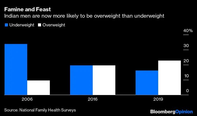 Indianos estão mais na faixa do sobrepeso que da desnutriçãodfd