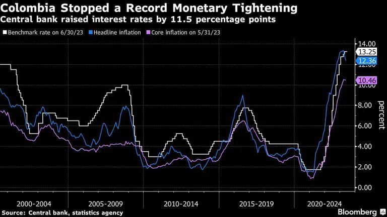 Colombia frenó un endurecimiento monetario récord | El banco central subió los tipos de interés 11,5 puntos porcentualesdfd