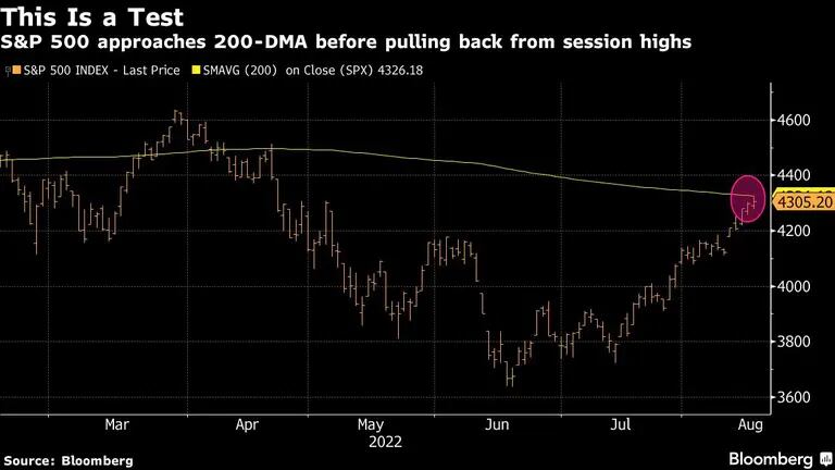 El S&P 500 se acerca a la 200-DMA antes de retroceder desde los máximos de la sesióndfd