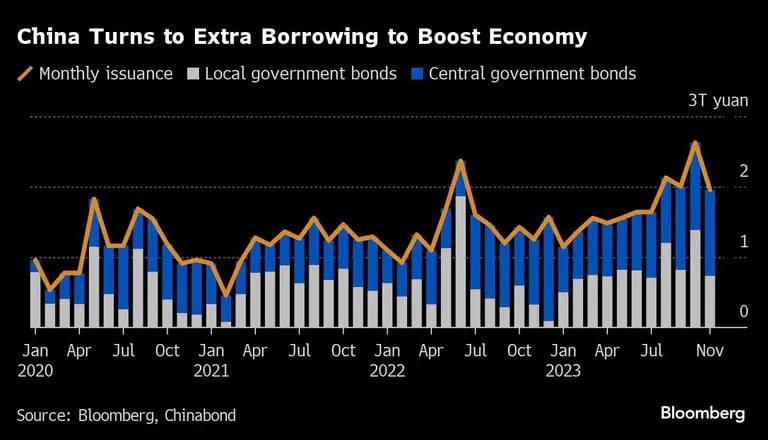 China Turns to Extra Borrowing to Boost Economy |dfd