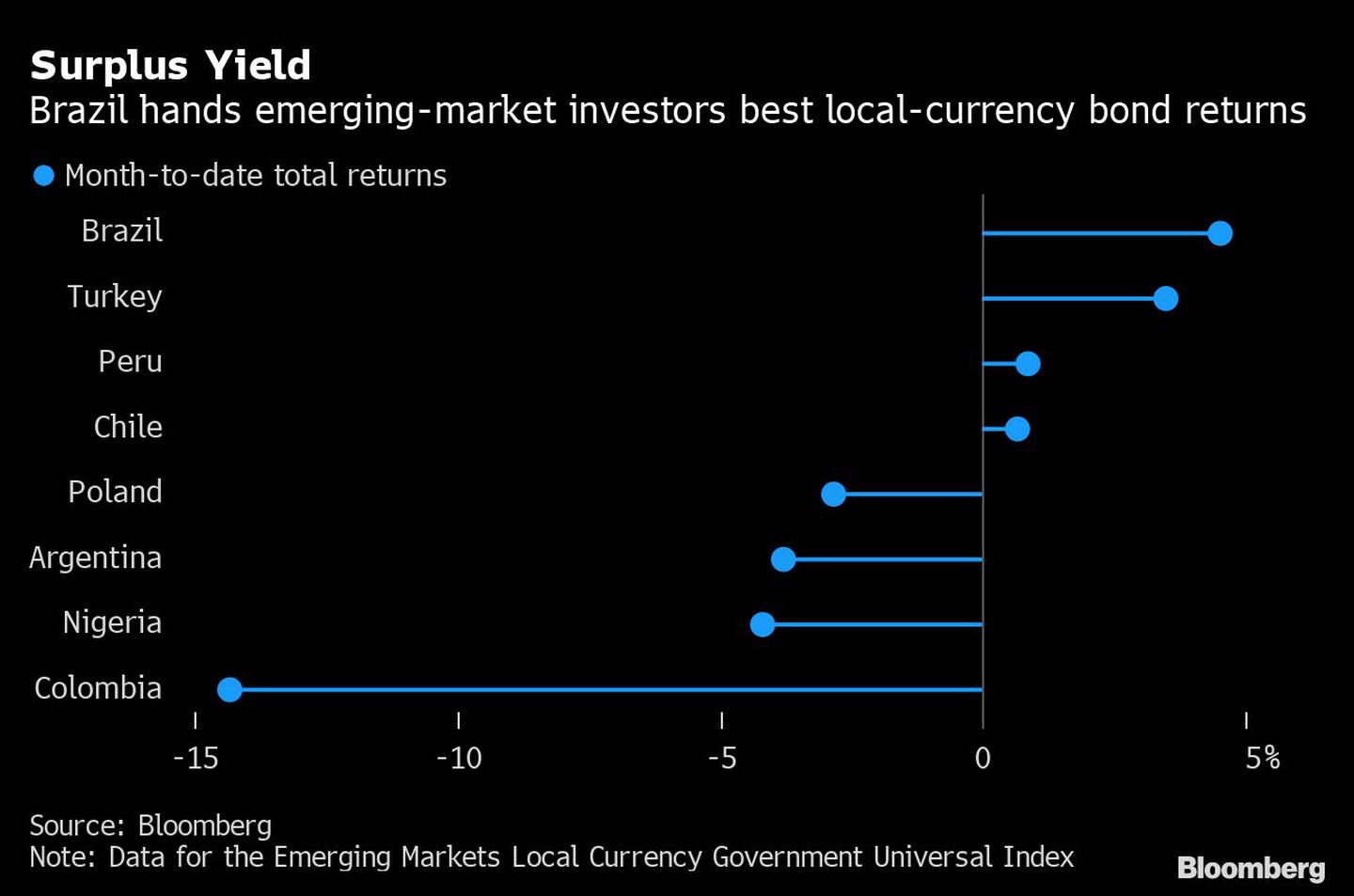 Rendimiento excedente | Brasil otorga a inversionistas de mercados emergentes los mejores retornos de bonos en moneda local.dfd