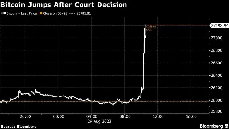 Bitcoin Jumps After Court Decisiondfd