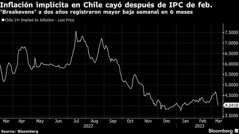 Inflación implícita en Chile cayó después de IPC de feb. | 'Breakevens' a dos años registraron mayor baja semanal en 6 mesesdfd