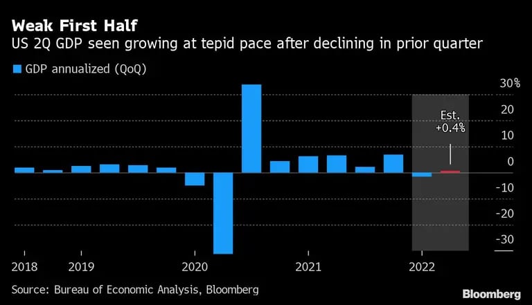Un primer semestre débil
El PIB del segundo trimestre de EE.UU. crece a un ritmo tibio tras el descenso del trimestre anterior
Azul: PIB anualizado (trimestre a trimestre)dfd