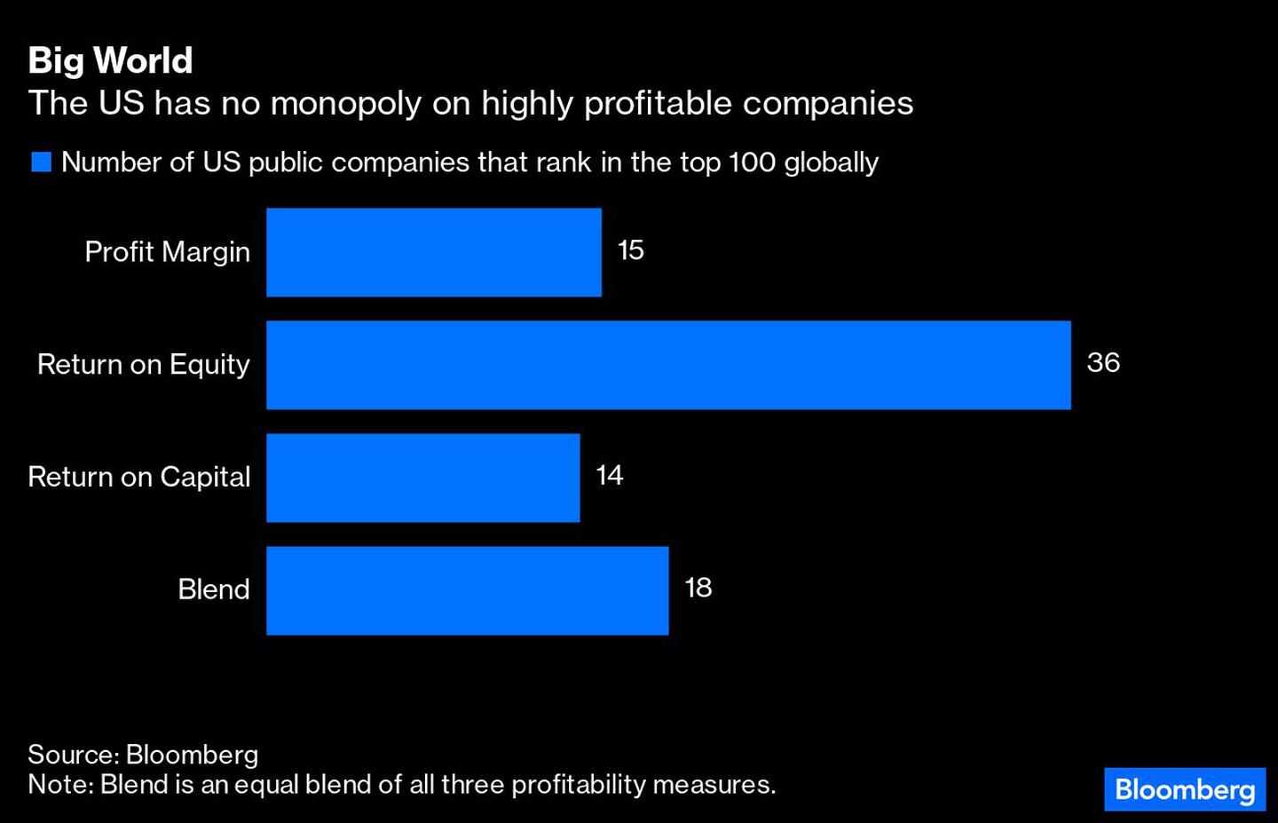 EEUU no tiene el monopolio sobre las compañías con altos niveles de beneficiosdfd