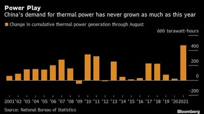 El juego de la energía
La demanda de energía térmica en China nunca ha crecido tanto como este año
Naranja: Cambio en la generación de energía térmica acumulada hasta agosto