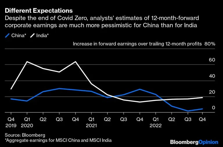 A pesar del fin del cero Covid, las estimaciones de los analistas sobre los beneficios empresariales a 12 meses vista son mucho más pesimistas para China que para la Indiadfd