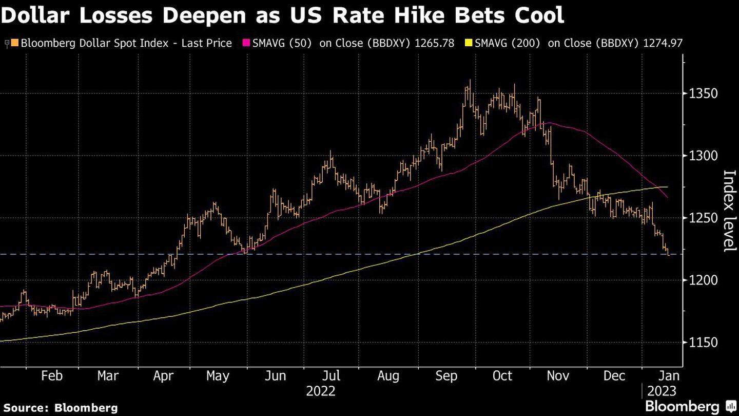 Pérdidas para el dólar aumentan mientras se enfrían las apuestas de alzas de tasas en EE.UU.dfd