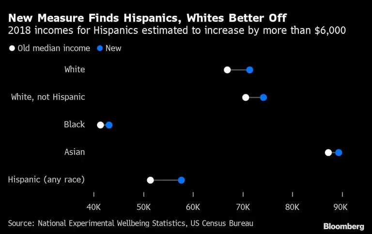 Se calcula que los ingresos de los hispanos en 2018 aumentarán en más de 6.000 dólaresdfd