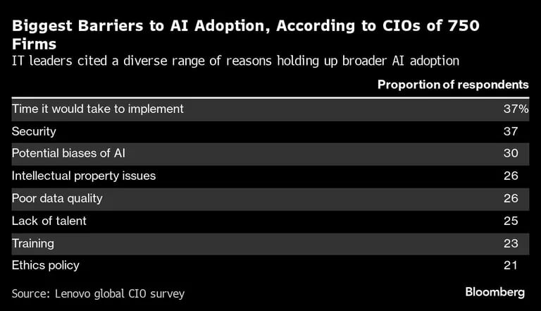 Biggest Barriers to AI Adoption, According to CIOs of 750 Firms | IT leaders cited a diverse range of reasons holding up broader AI adoptiondfd