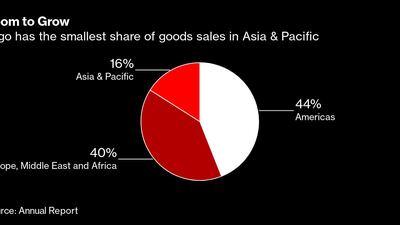Lego ha la quota più bassa di vendite di prodotti nell'Asia del Pacifico