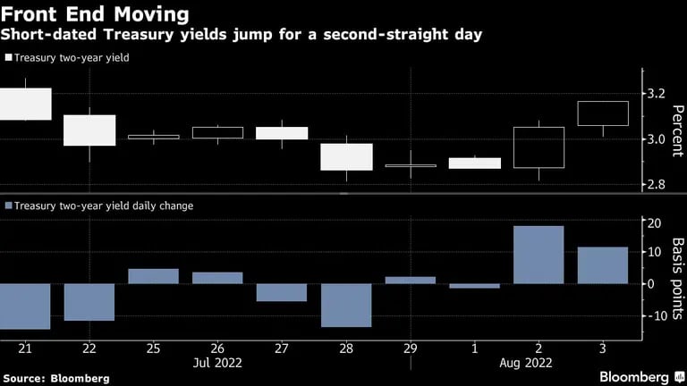 Los rendimientos del Tesoro a corto plazo suben por segundo día consecutivodfd