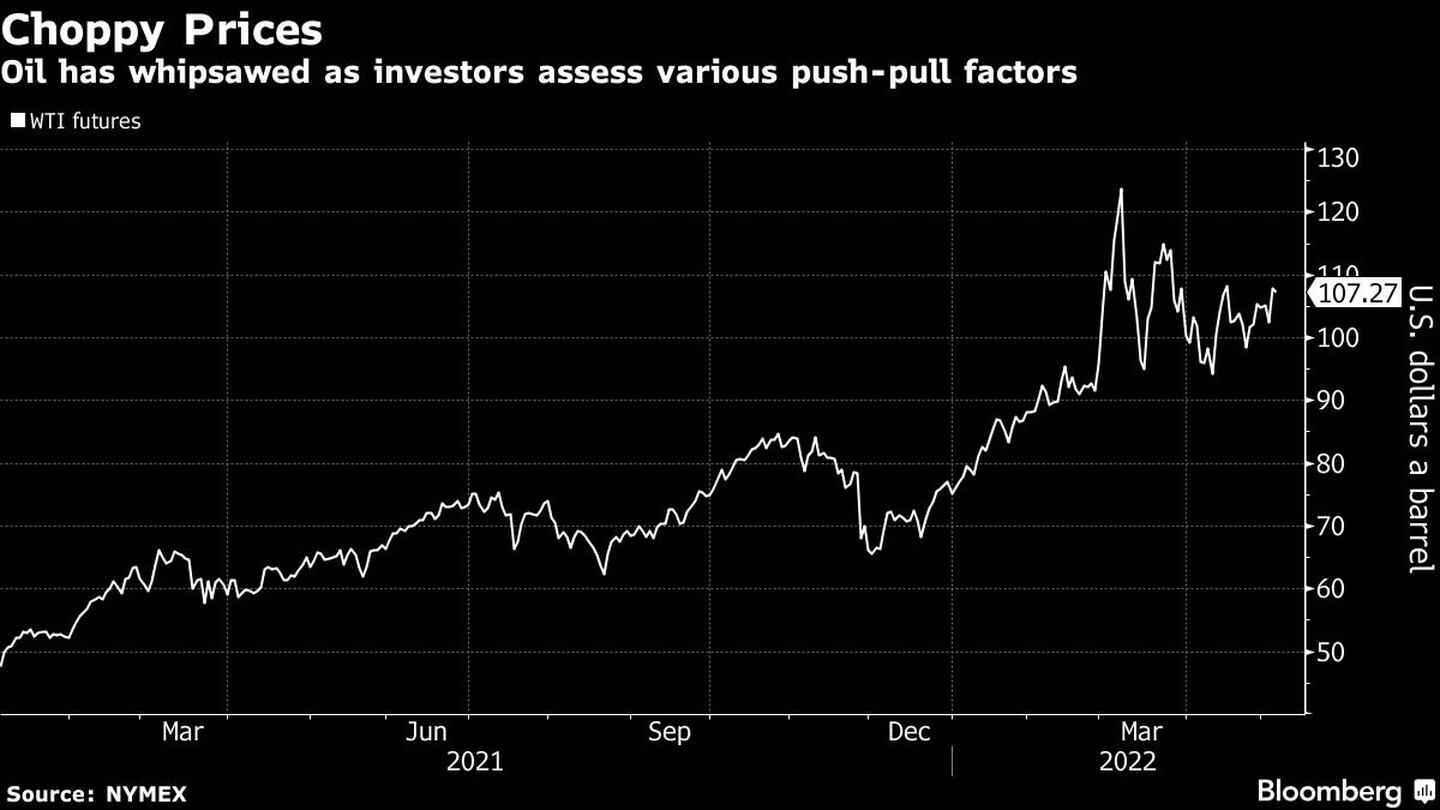 Oil has whipsawed as investors assess various push-pull factorsdfd