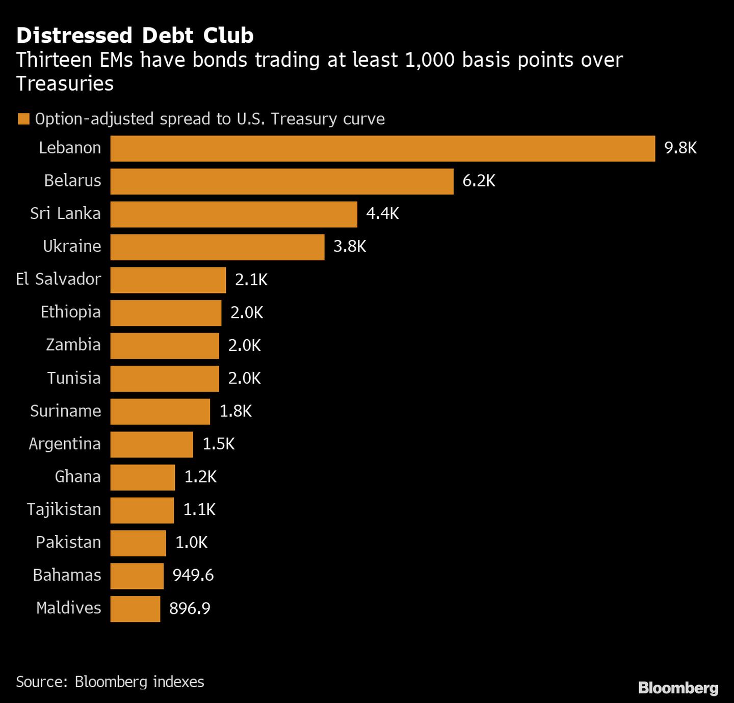 Trece mercados emergentes tienen bonos que cotizan al menos 1.000 puntos básicos sobre los títulos del Tesoro de EE.UU.
Naranja: Diferencial ajustado a la opción de la curva del Tesoro de EE.UU. 
De arriba hacia abajo: Líbano, Bielorrusia, Sri Lanka, Ucrania, El Salvador, Etiopía, Zambia, Túnez, Surinam, Argentina, Ghana, Tayikistán, Pakistán, Bahamas, Maldivasdfd