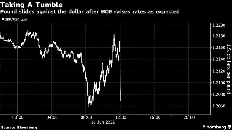 La libra pierde frente al dólar luego del alza de tasas del Banco de Inglaterradfd