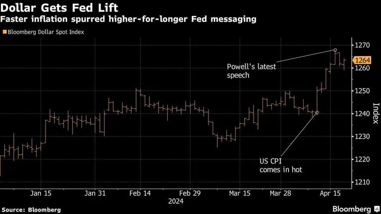 Dollar Gets Fed Lift | Faster inflation spurred higher-for-longer Fed messagingdfd
