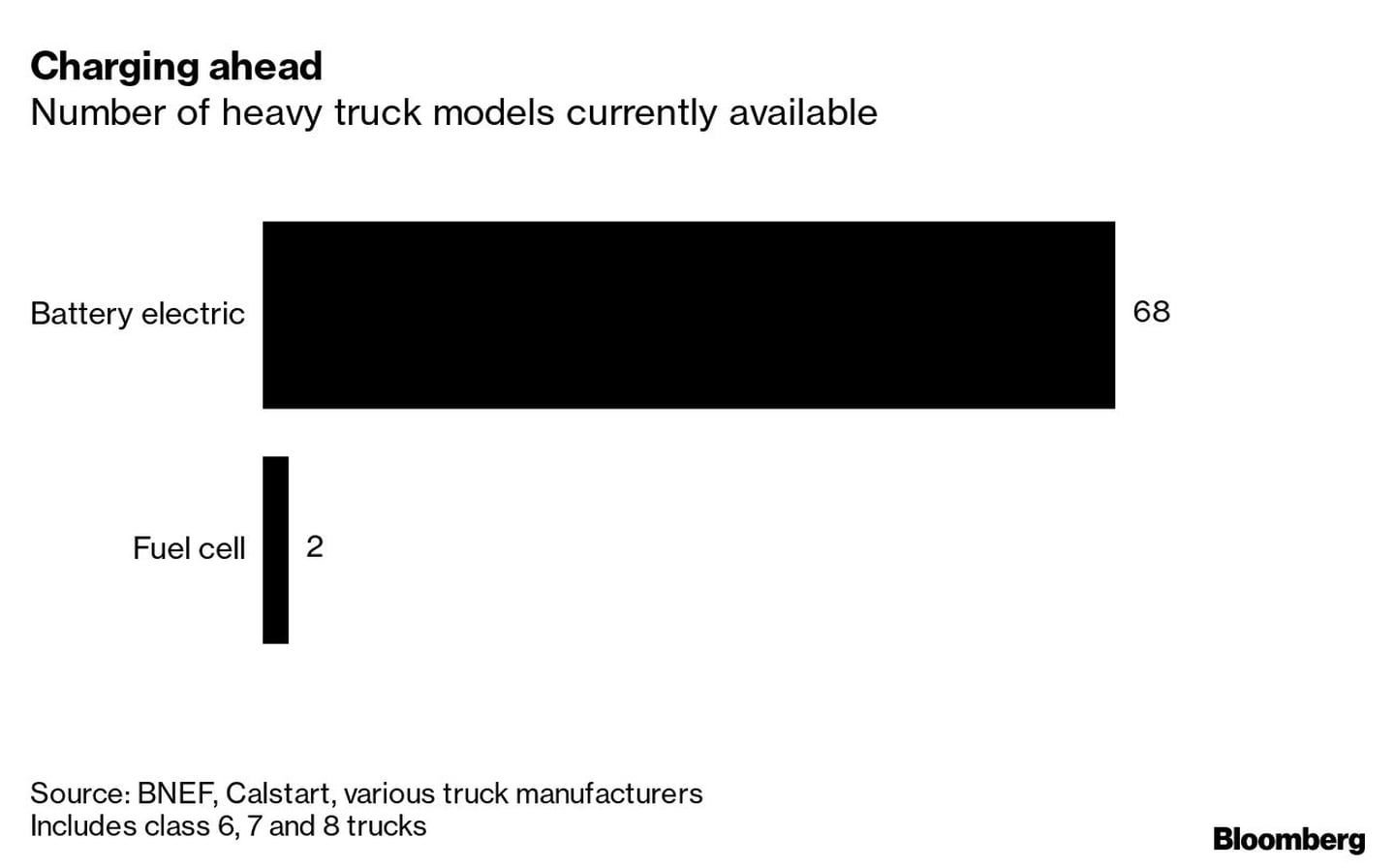 Número de modelos de camiones pesados disponibles actualmentedfd