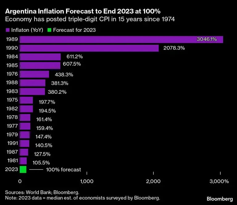 Argentina Inflation Forecast to End 2023 at 100% | Economy has posted triple-digit CPI in 15 years since 1974dfd