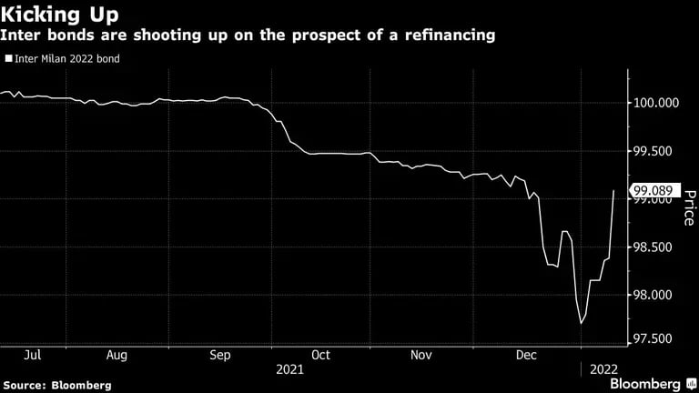 Subiendo 
Los bonos del Inter se disparan ante la perspectiva de un refinanciamientodfd