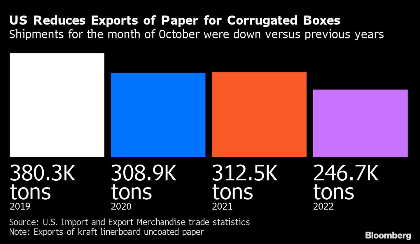 EE.UU. reduce las exportaciones de papel corrugado para cajasdfd