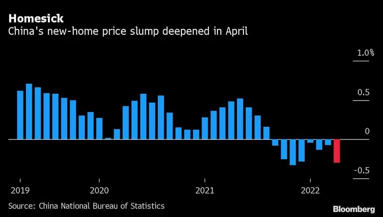  La caída del precio de la vivienda nueva en China se agudizó en abrildfd