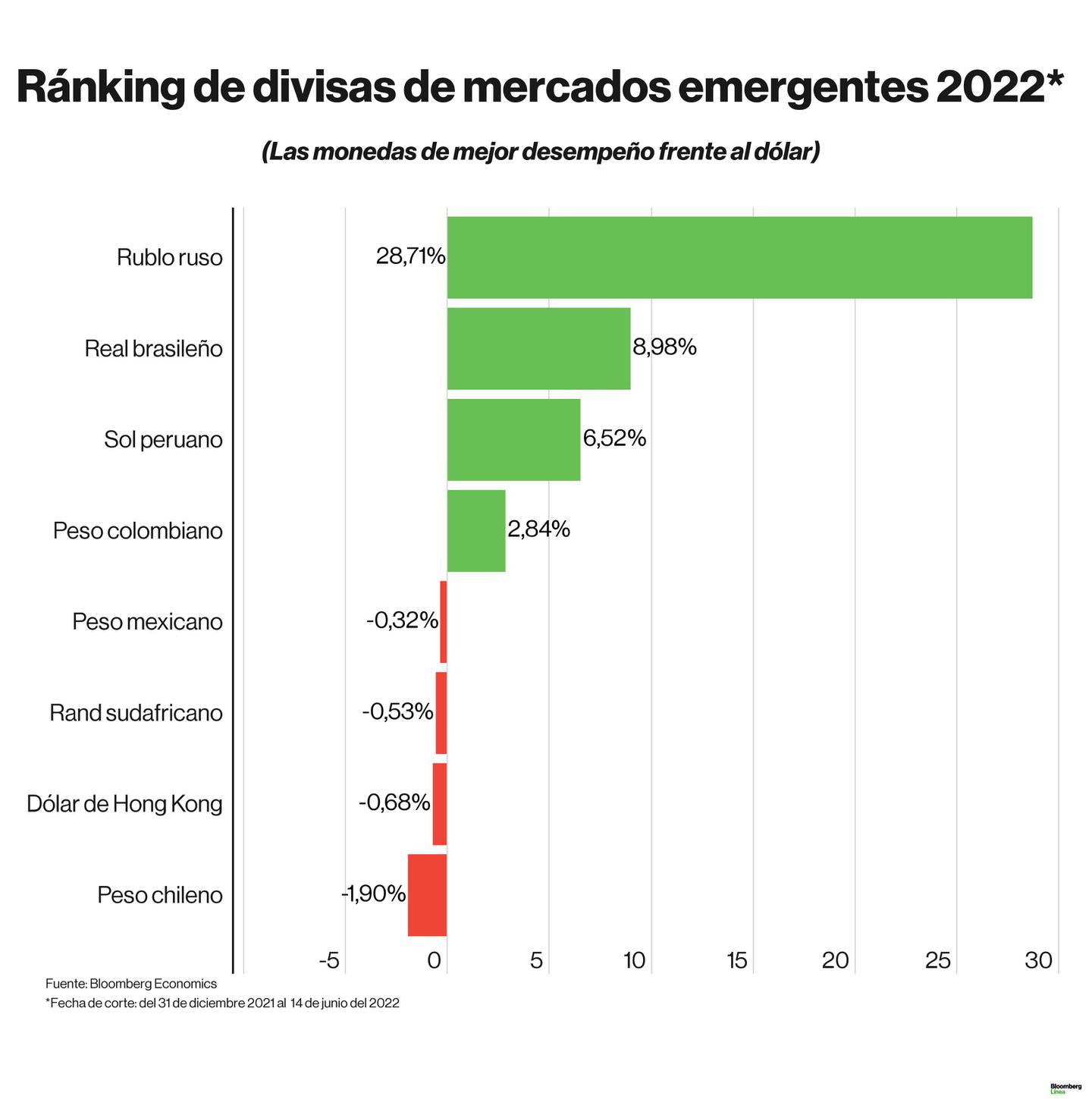 Dólar hoy: ránking en lo que va del 2022 de monedas de Latinoamérica y de países emergentes.dfd