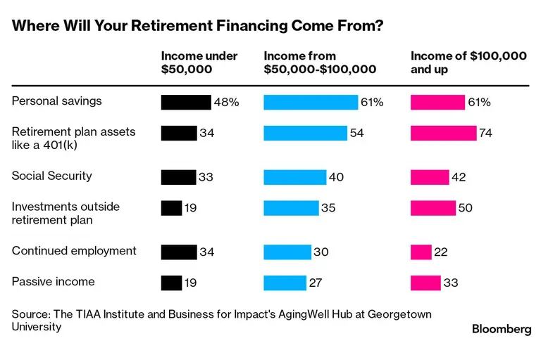 ¿De dónde vendrá la financiación de tu jubilación? dfd