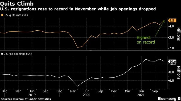 Demissões nos EUA aumentaram para recorde em novembro, enquanto as vagas de emprego caíramdfd
