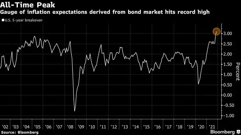 Máximo histórico
El indicador de las expectativas de inflación derivadas del mercado de bonos alcanza un máximo histórico
Blanco: El punto de equilibrio a 5 años en EE.UU.dfd