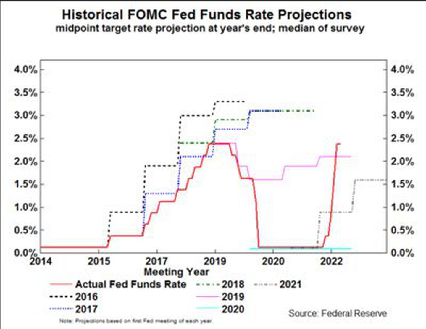 Proyecciones de la tasa de fondos federales de la Feddfd