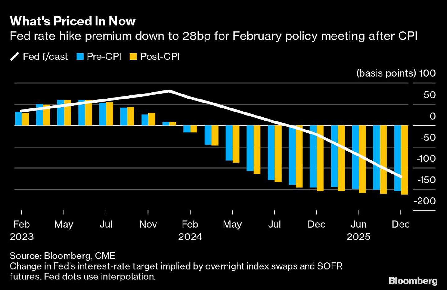 What's Priced In Now | Fed rate hike premium down to 28bp for February policy meeting after CPIdfd