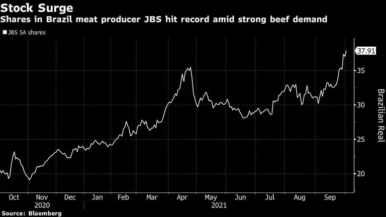 Las acciones del productor de carne brasileño JBS alcanzan un récord en medio de la fuerte demanda de carne de vacuno.dfd