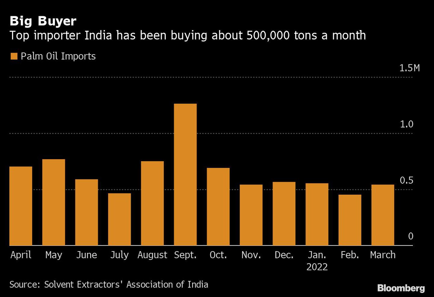 Gran comprador
El principal importador, India, ha estado comprando unas 500.000 toneladas al mes
Naranja: Importaciones de aceite de palmadfd