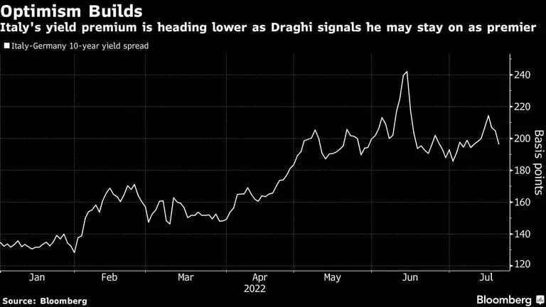 La prima de rendimiento de Italia baja al tiempo que Draghi insinúa que podría permanecer como primer ministrodfd