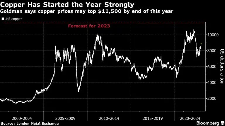 Cobre ha comenzado el año con fuerza | Goldman dice que precios del cobre pueden subir $11,500 al final de este añodfd