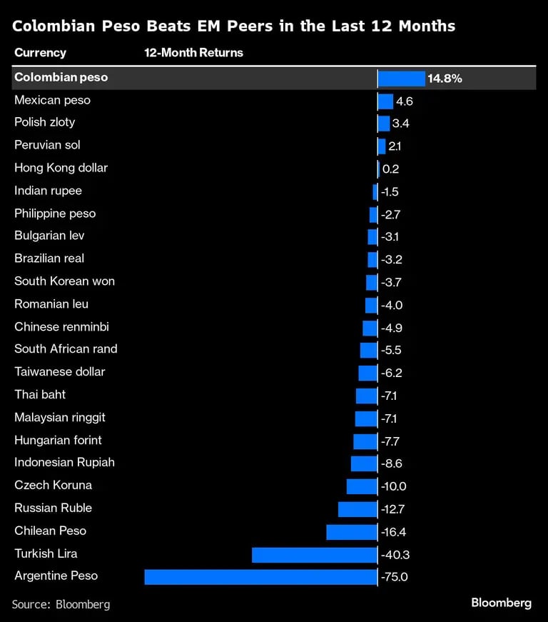 El peso colombiano supera a sus homólogos de los mercados emergentes en los últimos 12 mesesdfd